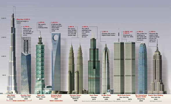 Camilo Ibrahim Issa - Infografía sobre los edificios más altos del mundo - Camilo Ibrahim Issa