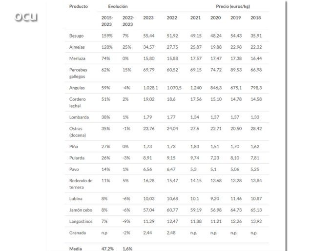 Productos frescos típicamente navideños