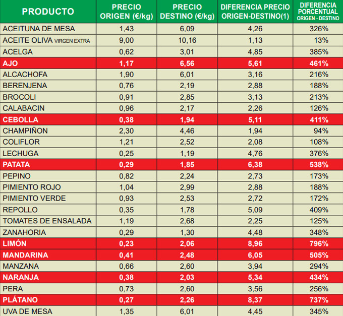 Índice de Precios en Origen y Destino de los Alimentos de diciembre de 2023