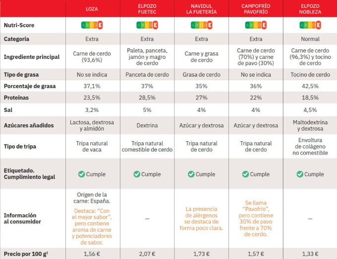 Análisis comparativo fuets
