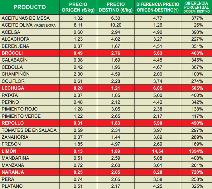 Especulación con el precio de los limones en 2024