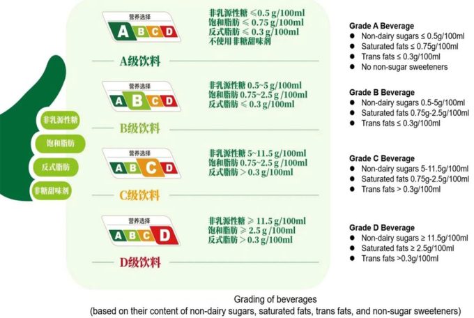 NutriScore de las bebidas en China Etiquetas que informan del carácter saludable en China