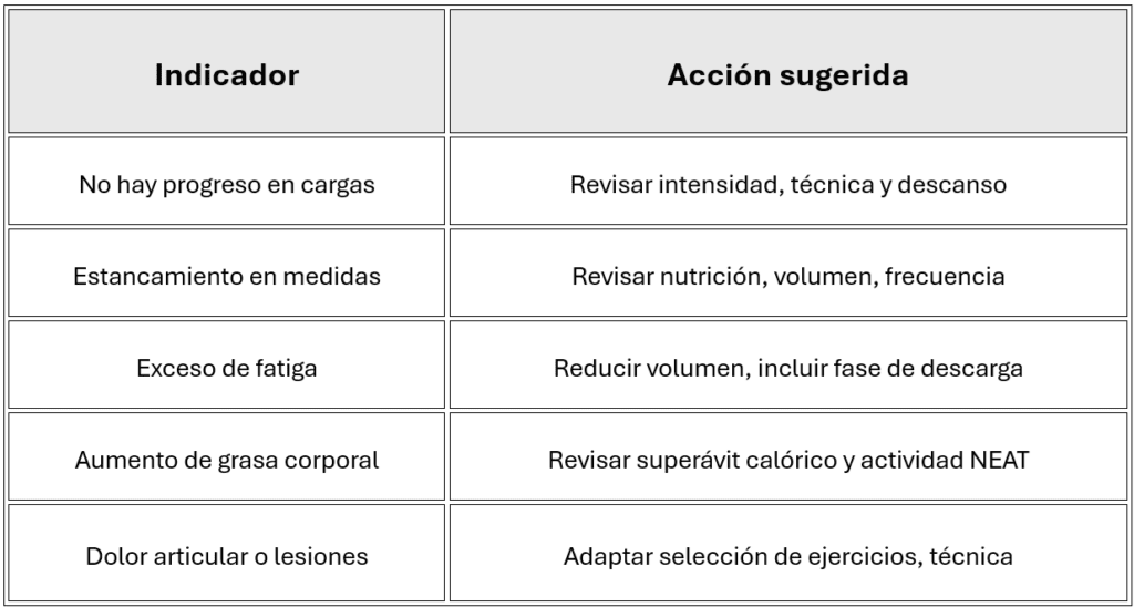 Ajustes del plan según la respuesta real