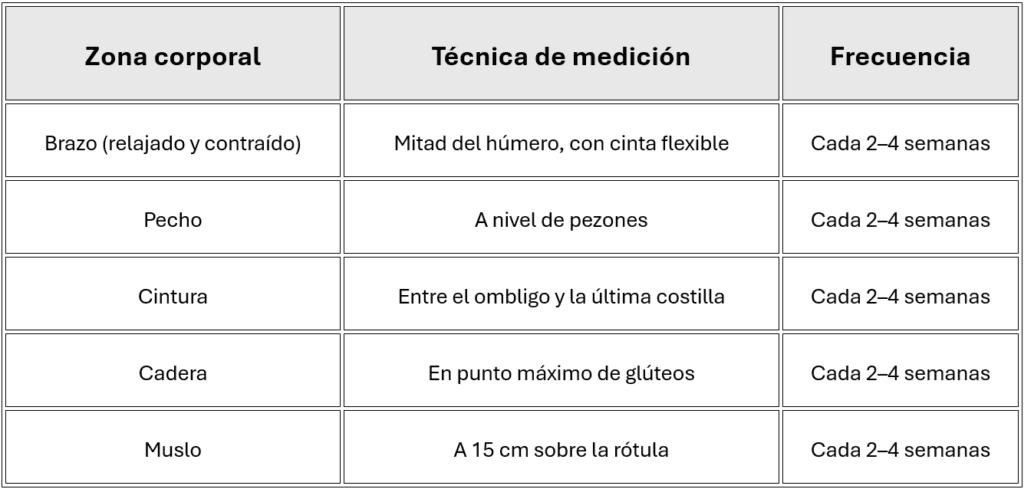 Medidas para comprobar la hipertrofia