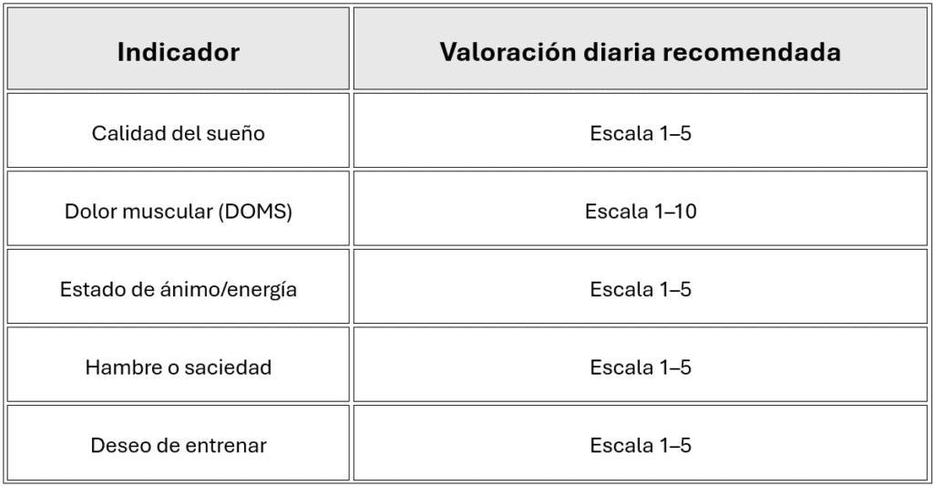 Indicadores de Fatiga y Recuperación.