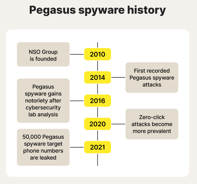 What is Pegasus spyware